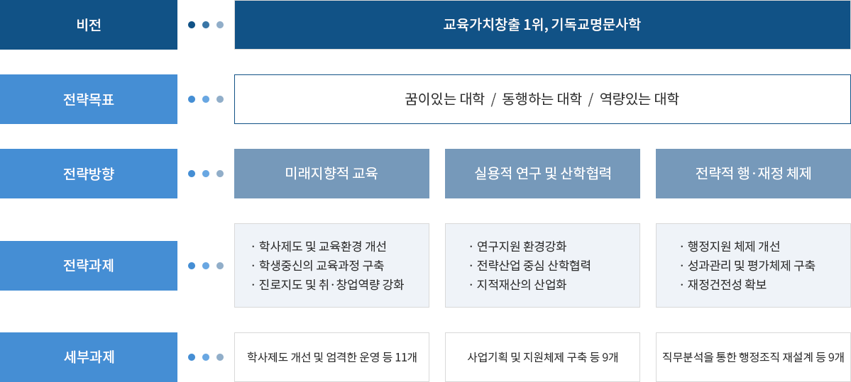 비전의 추진전략 및 과제
